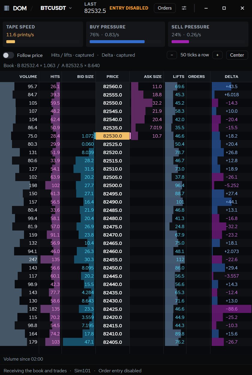 The Eagle Charts DOM for BTCUSDT: volume, hits, bid size, price, ask size, lifts and delta columns, with tape speed and buy and sell pressure above.